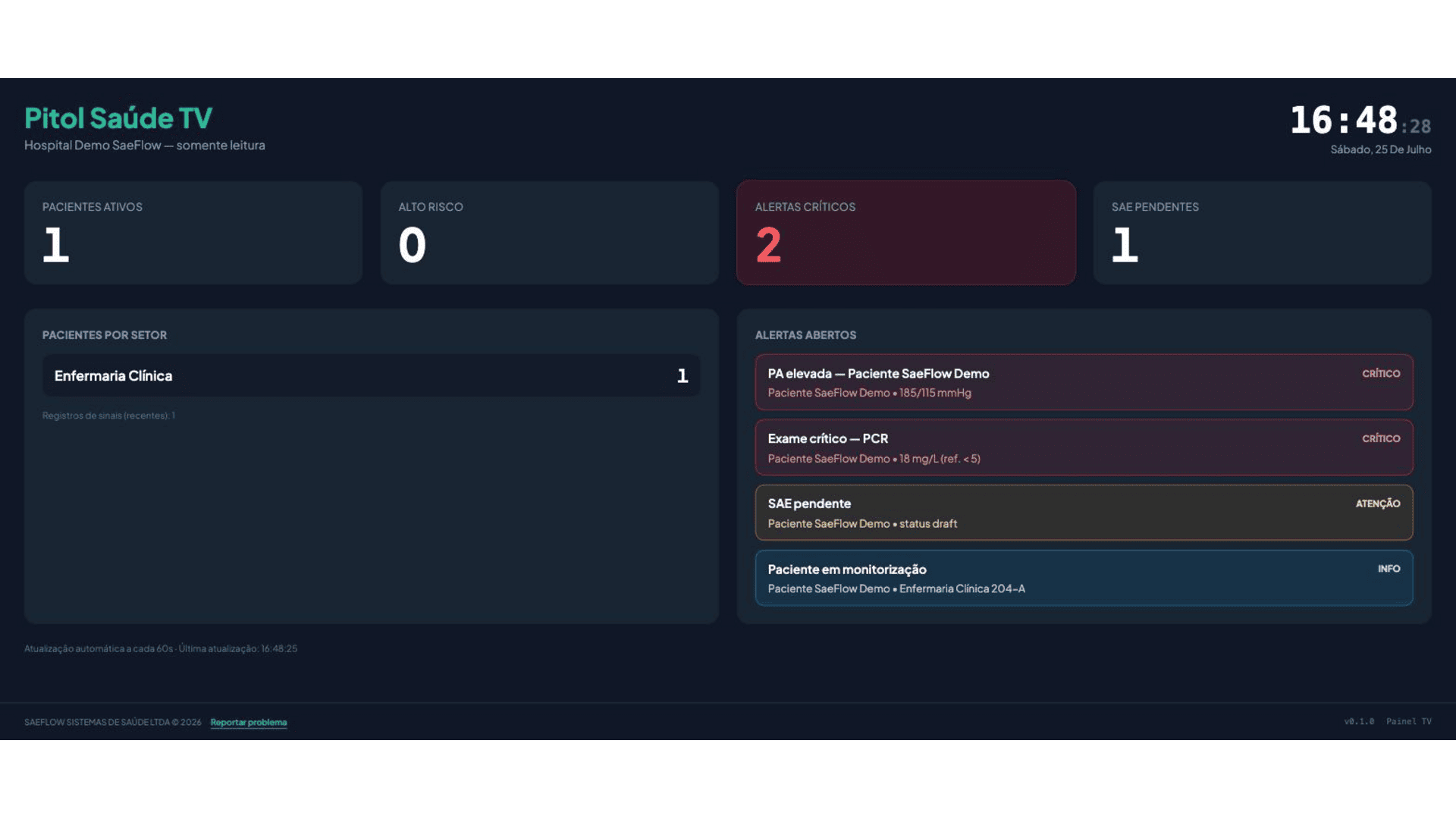 Pitol Saúde — painel TV fullscreen com indicadores e alertas em tempo real